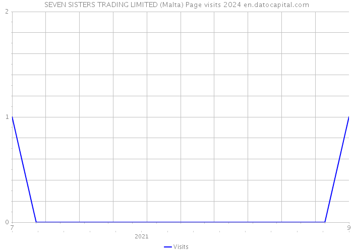 SEVEN SISTERS TRADING LIMITED (Malta) Page visits 2024 