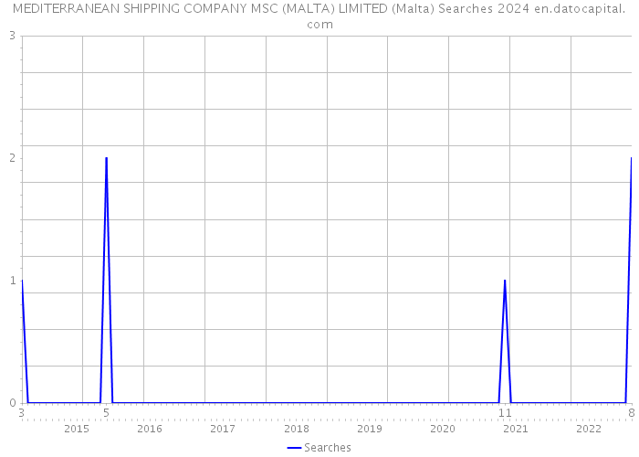 MEDITERRANEAN SHIPPING COMPANY MSC (MALTA) LIMITED (Malta) Searches 2024 