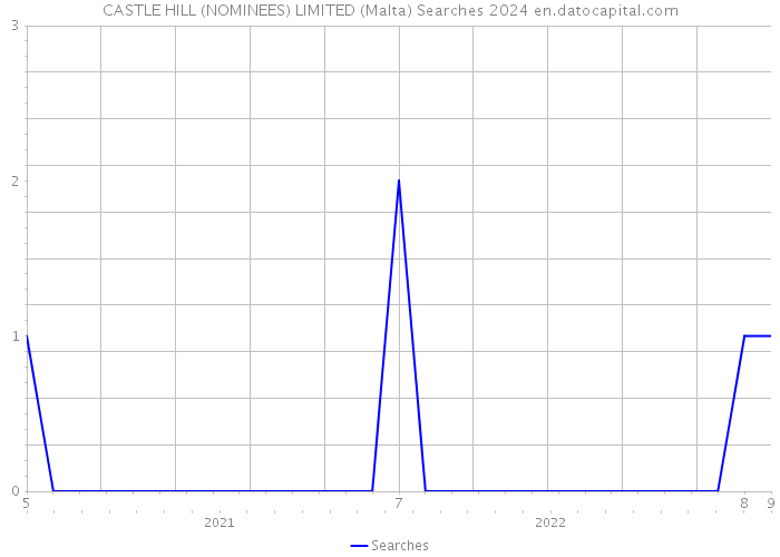 CASTLE HILL (NOMINEES) LIMITED (Malta) Searches 2024 