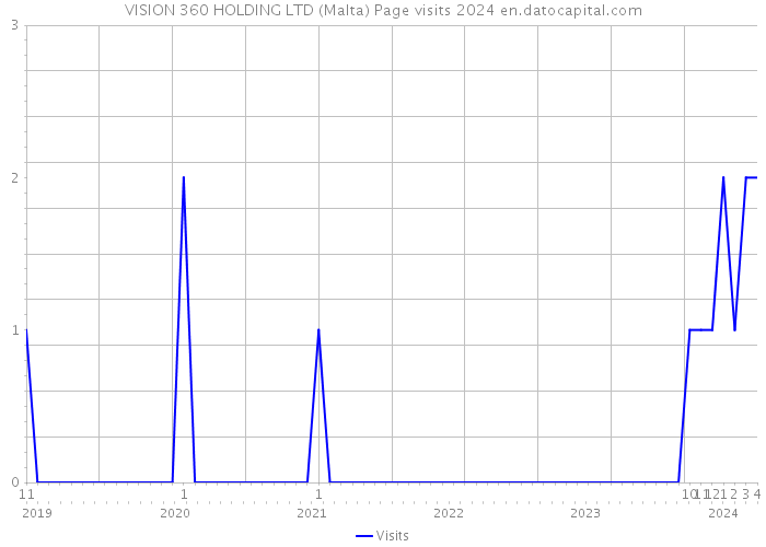 VISION 360 HOLDING LTD (Malta) Page visits 2024 