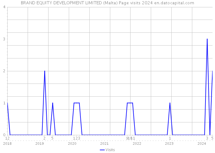 BRAND EQUITY DEVELOPMENT LIMITED (Malta) Page visits 2024 