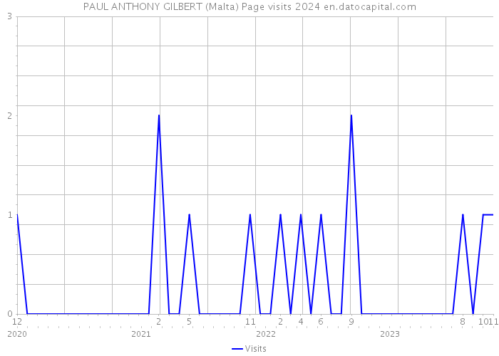 PAUL ANTHONY GILBERT (Malta) Page visits 2024 