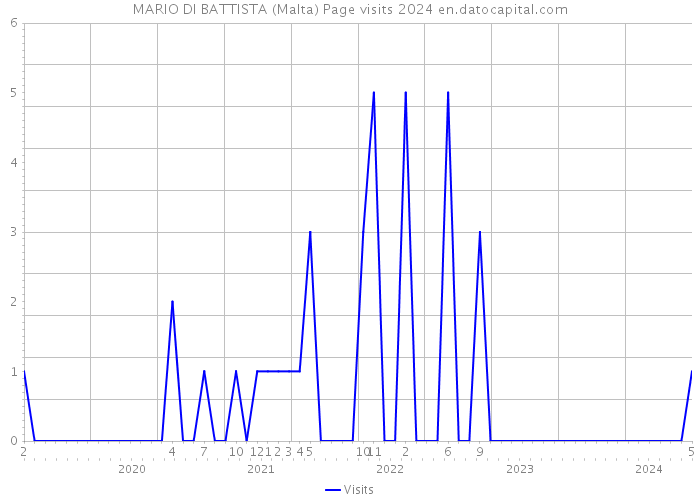 MARIO DI BATTISTA (Malta) Page visits 2024 