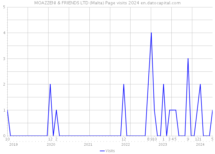 MOAZZENI & FRIENDS LTD (Malta) Page visits 2024 