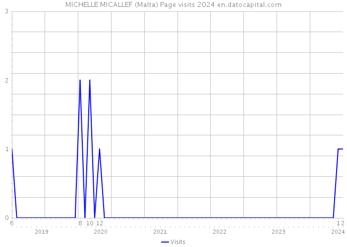 MICHELLE MICALLEF (Malta) Page visits 2024 