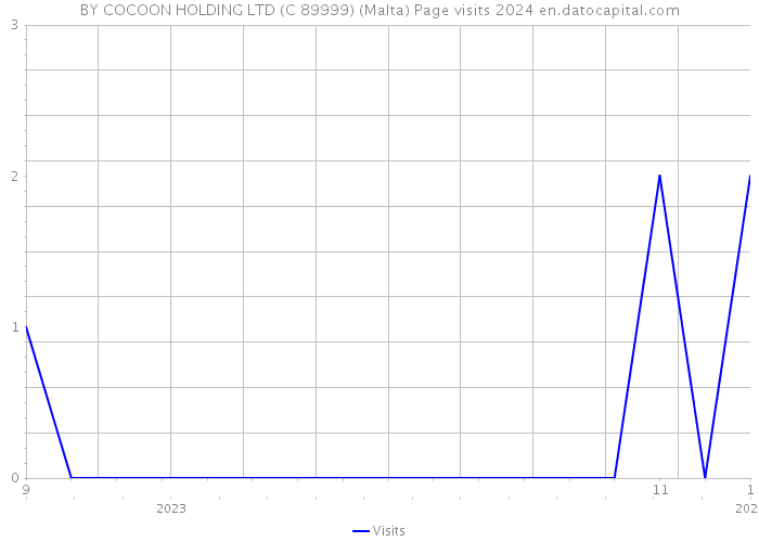 BY COCOON HOLDING LTD (C 89999) (Malta) Page visits 2024 