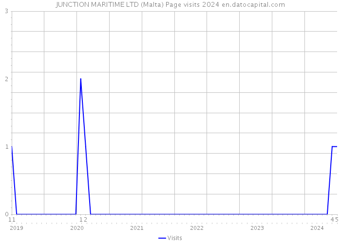 JUNCTION MARITIME LTD (Malta) Page visits 2024 