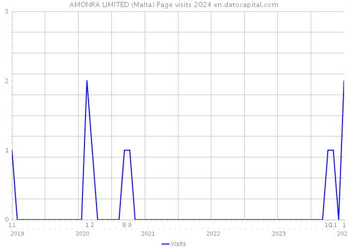 AMONRA LIMITED (Malta) Page visits 2024 
