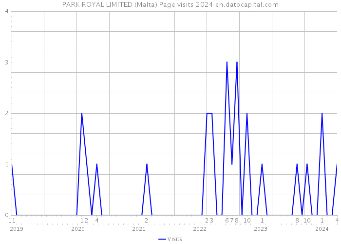 PARK ROYAL LIMITED (Malta) Page visits 2024 