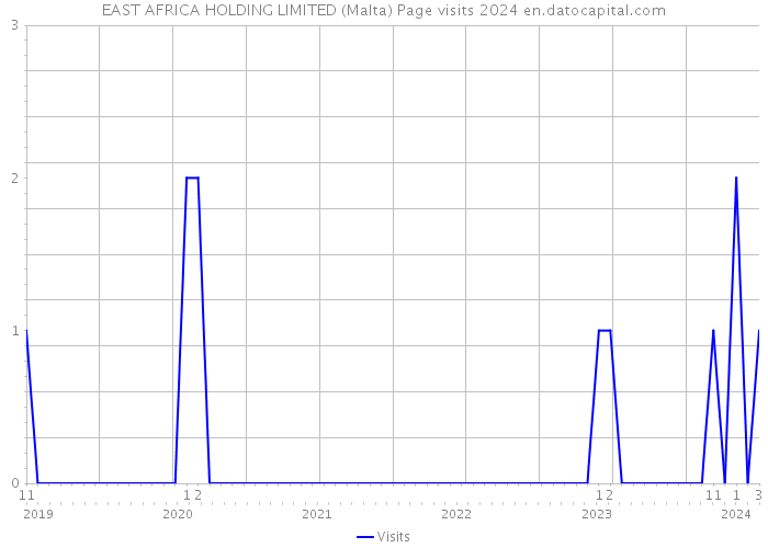 EAST AFRICA HOLDING LIMITED (Malta) Page visits 2024 