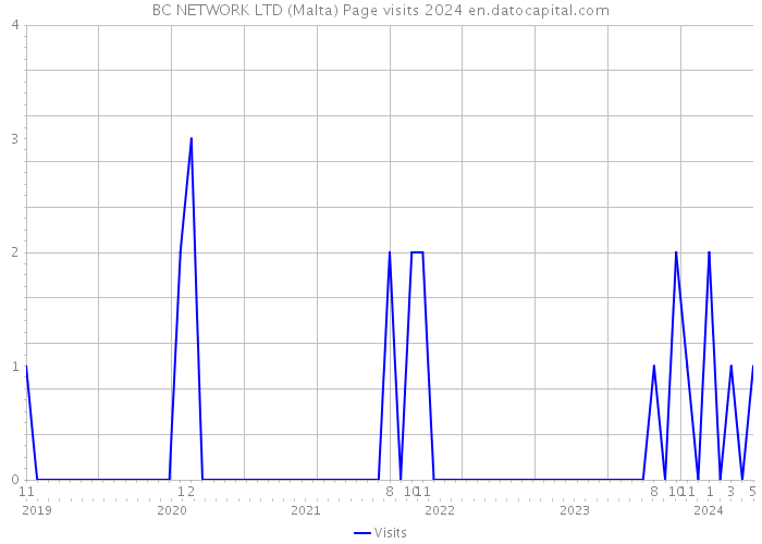 BC NETWORK LTD (Malta) Page visits 2024 