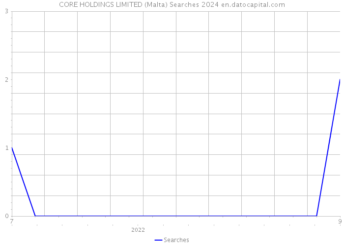 CORE HOLDINGS LIMITED (Malta) Searches 2024 