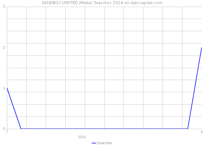 SANDBOX LIMITED (Malta) Searches 2024 