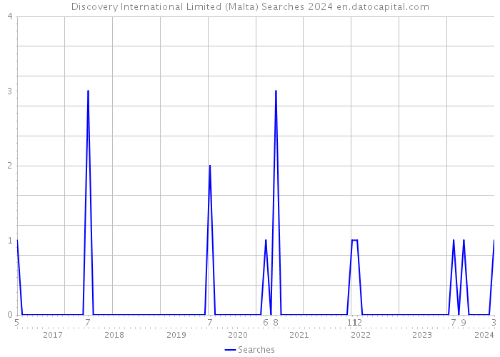 Discovery International Limited (Malta) Searches 2024 