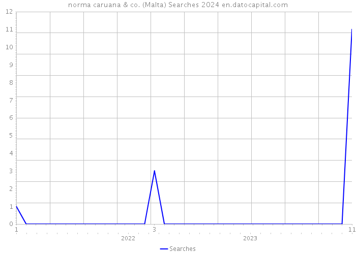 norma caruana & co. (Malta) Searches 2024 