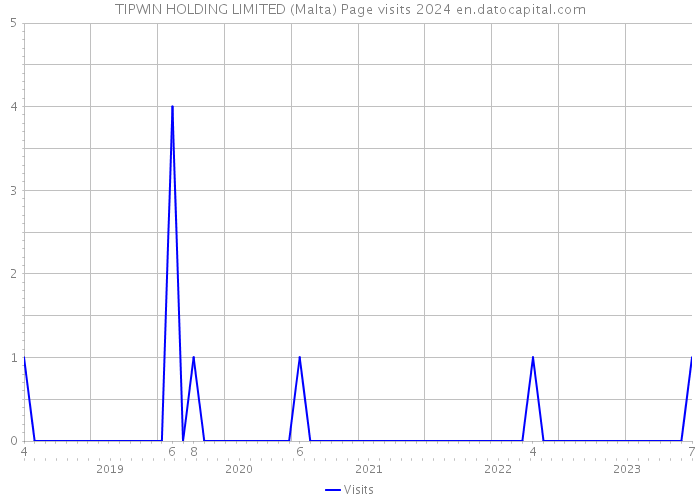 TIPWIN HOLDING LIMITED (Malta) Page visits 2024 