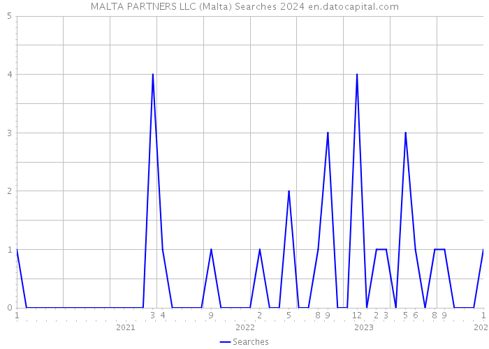 MALTA PARTNERS LLC (Malta) Searches 2024 