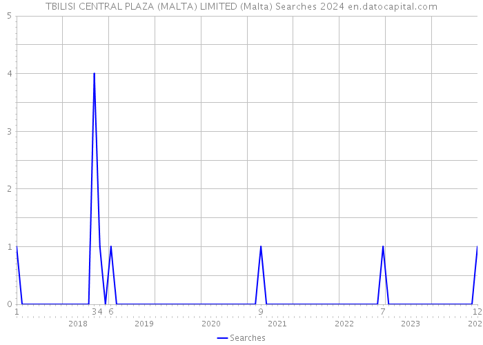 TBILISI CENTRAL PLAZA (MALTA) LIMITED (Malta) Searches 2024 