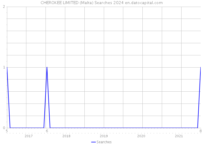 CHEROKEE LIMITED (Malta) Searches 2024 