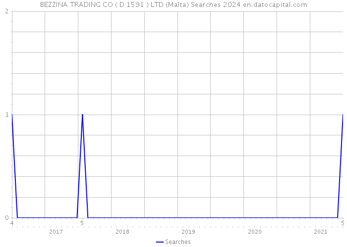 BEZZINA TRADING CO ( D 1591 ) LTD (Malta) Searches 2024 