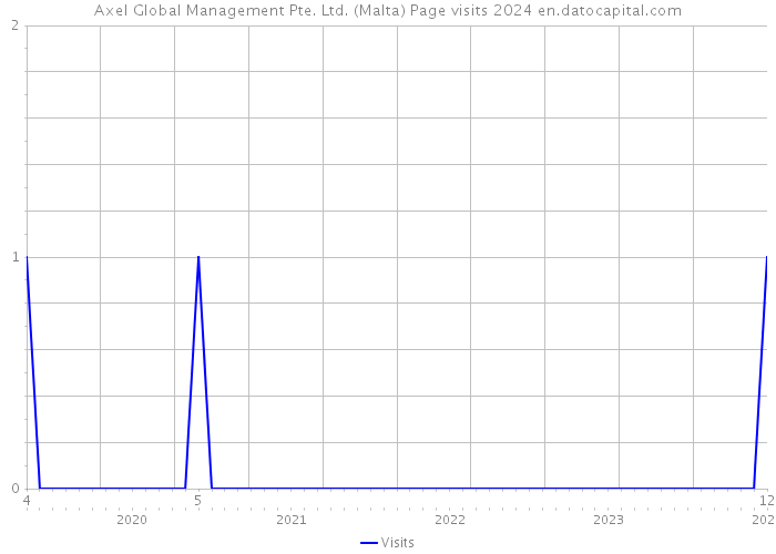 Axel Global Management Pte. Ltd. (Malta) Page visits 2024 