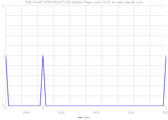 THE CIGAR STRATEGIST LTD (Malta) Page visits 2024 