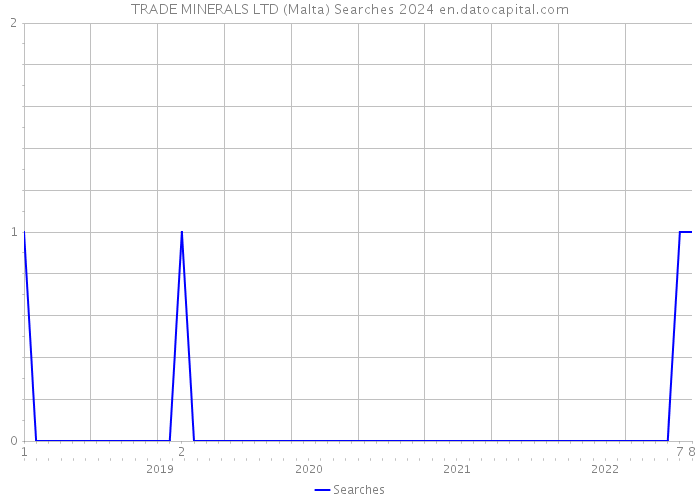 TRADE MINERALS LTD (Malta) Searches 2024 