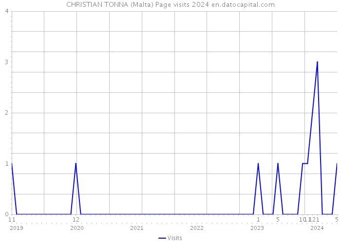 CHRISTIAN TONNA (Malta) Page visits 2024 
