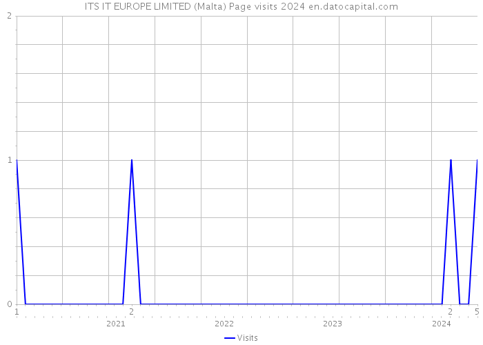 ITS IT EUROPE LIMITED (Malta) Page visits 2024 