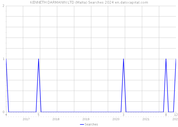 KENNETH DARMANIN LTD (Malta) Searches 2024 