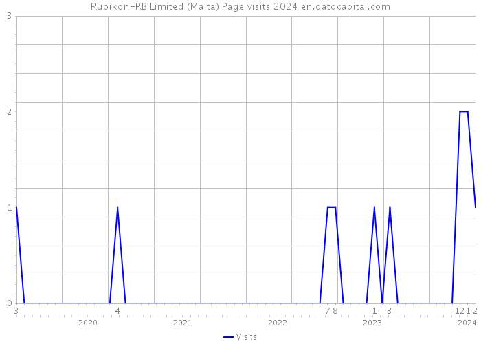 Rubikon-RB Limited (Malta) Page visits 2024 