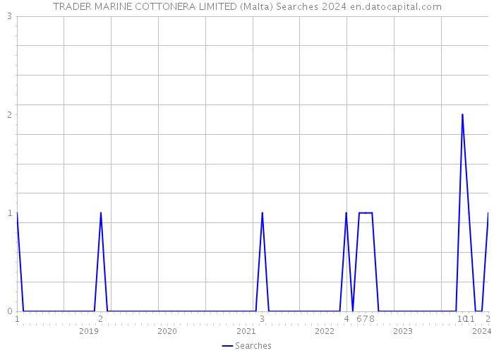 TRADER MARINE COTTONERA LIMITED (Malta) Searches 2024 