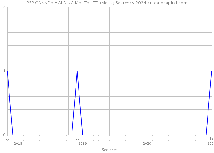 PSP CANADA HOLDING MALTA LTD (Malta) Searches 2024 