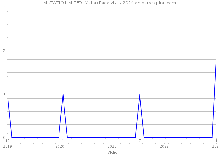 MUTATIO LIMITED (Malta) Page visits 2024 