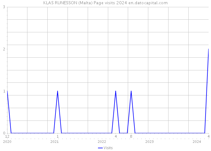 KLAS RUNESSON (Malta) Page visits 2024 