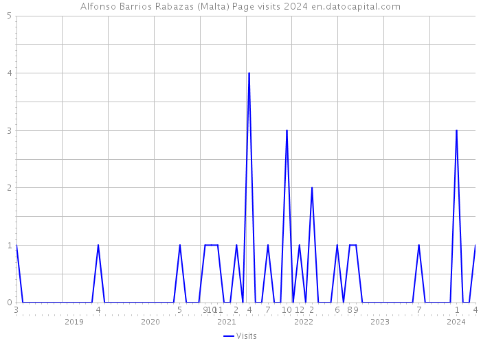Alfonso Barrios Rabazas (Malta) Page visits 2024 