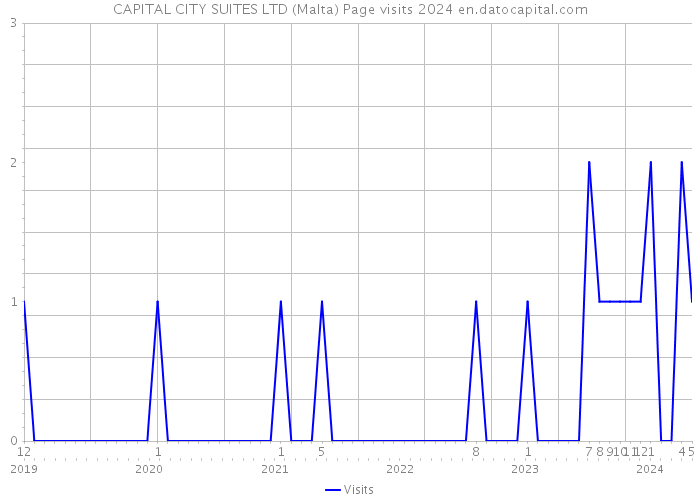 CAPITAL CITY SUITES LTD (Malta) Page visits 2024 