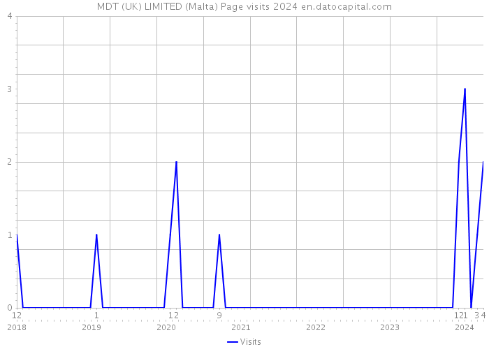 MDT (UK) LIMITED (Malta) Page visits 2024 