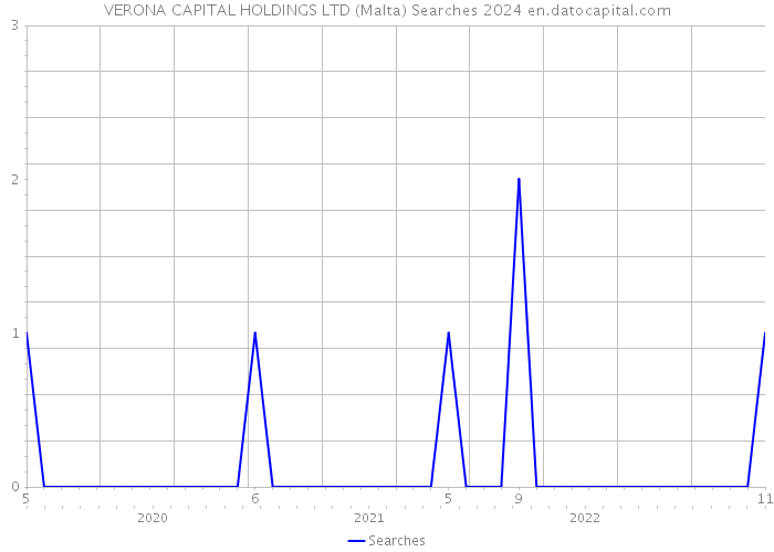 VERONA CAPITAL HOLDINGS LTD (Malta) Searches 2024 