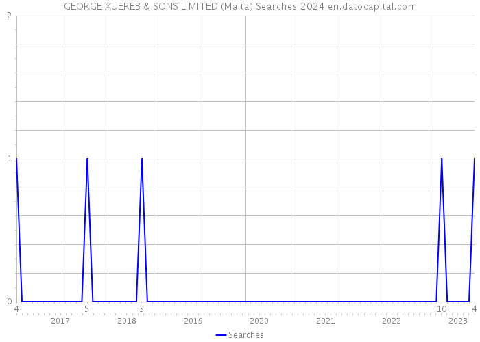 GEORGE XUEREB & SONS LIMITED (Malta) Searches 2024 