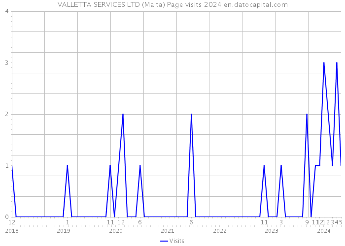 VALLETTA SERVICES LTD (Malta) Page visits 2024 
