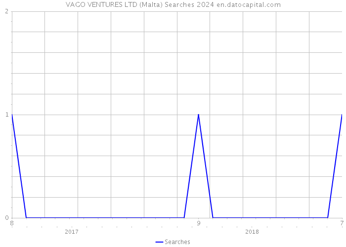 VAGO VENTURES LTD (Malta) Searches 2024 