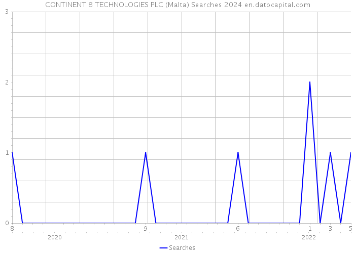 CONTINENT 8 TECHNOLOGIES PLC (Malta) Searches 2024 