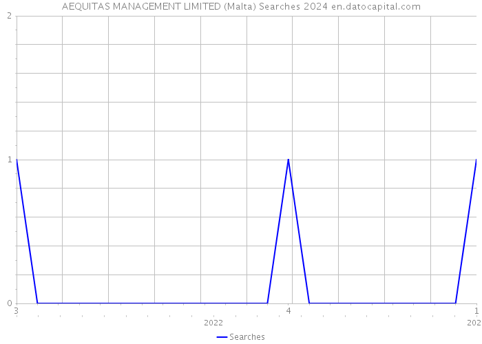 AEQUITAS MANAGEMENT LIMITED (Malta) Searches 2024 