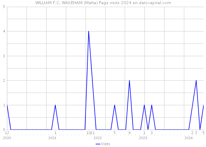 WILLIAM F.C. WAKEHAM (Malta) Page visits 2024 