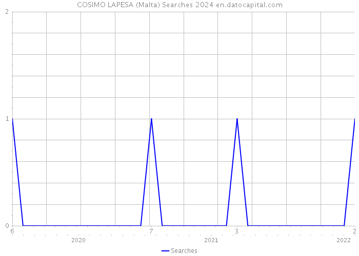 COSIMO LAPESA (Malta) Searches 2024 