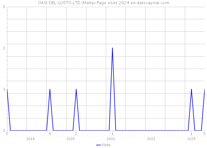 OASI DEL GUSTO LTD (Malta) Page visits 2024 