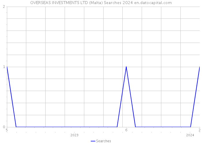 OVERSEAS INVESTMENTS LTD (Malta) Searches 2024 