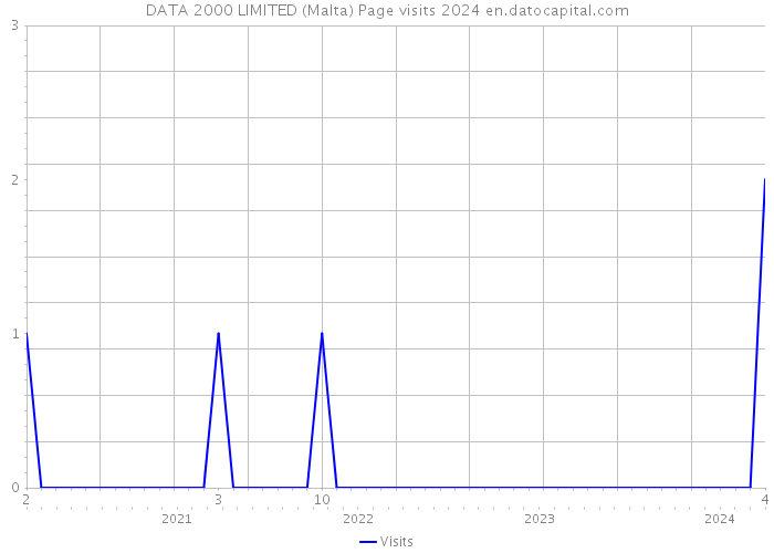 DATA 2000 LIMITED (Malta) Page visits 2024 