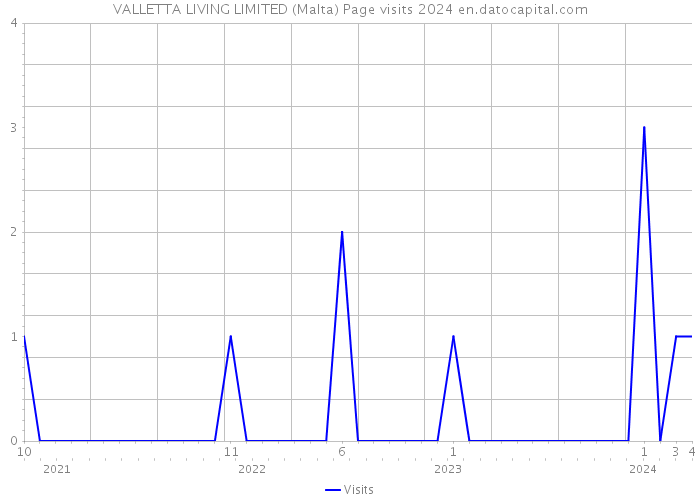 VALLETTA LIVING LIMITED (Malta) Page visits 2024 